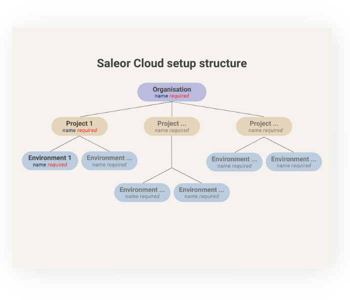 Saleor Cloud Setup Structure Diagram.